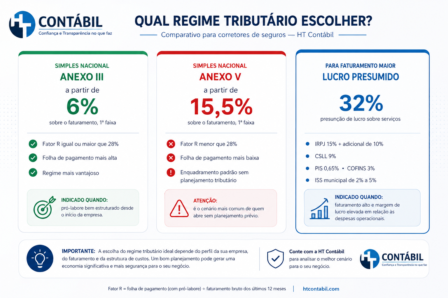 Comparação de regimes tributários para corretor de seguros